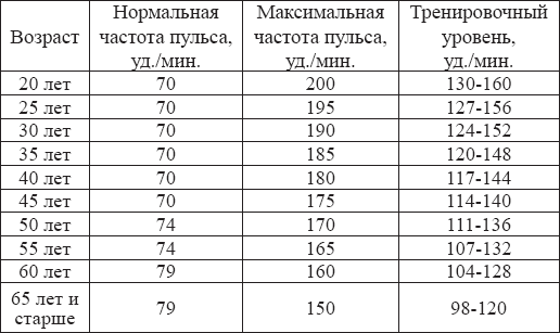 Показатели нормального сердцебиения