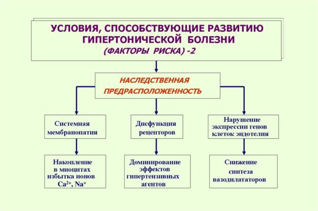 Наследственная гипертония