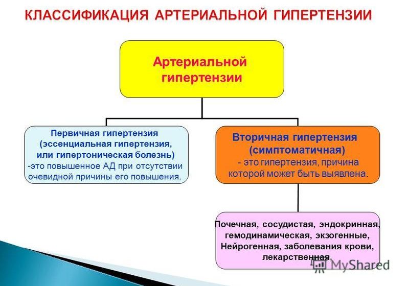 Классификация АГ