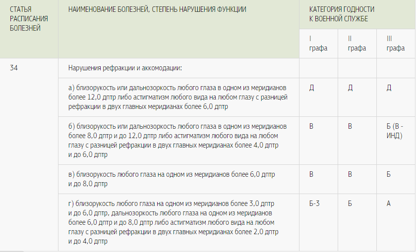 С КАКИМИ БОЛЕЗНЯМИ НЕ БЕРУТ В АРМИЮ В 2018 ГОДУ?