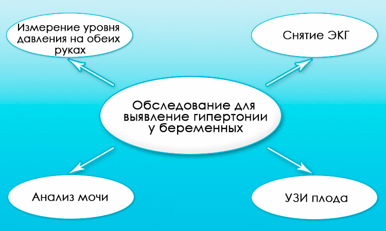 Обследование при гипертонии у беременных
