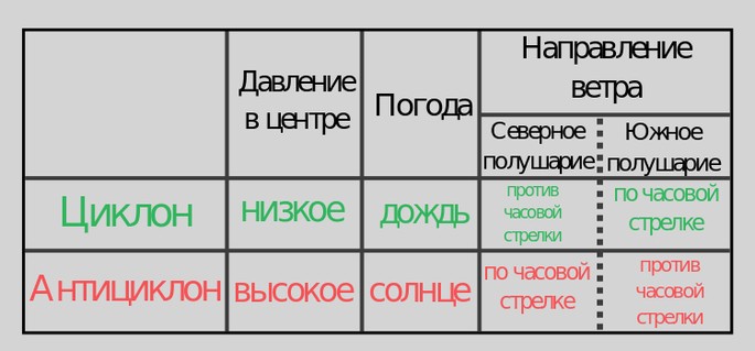 Разница между циклоном и антициклоном
