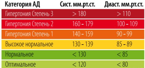 Степени гипертонии