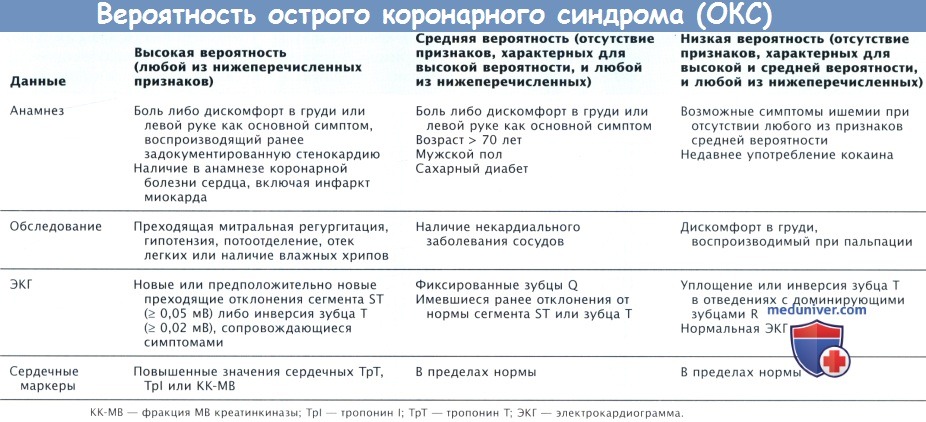 Вероятность острого коронарного синдрома (ОКС)