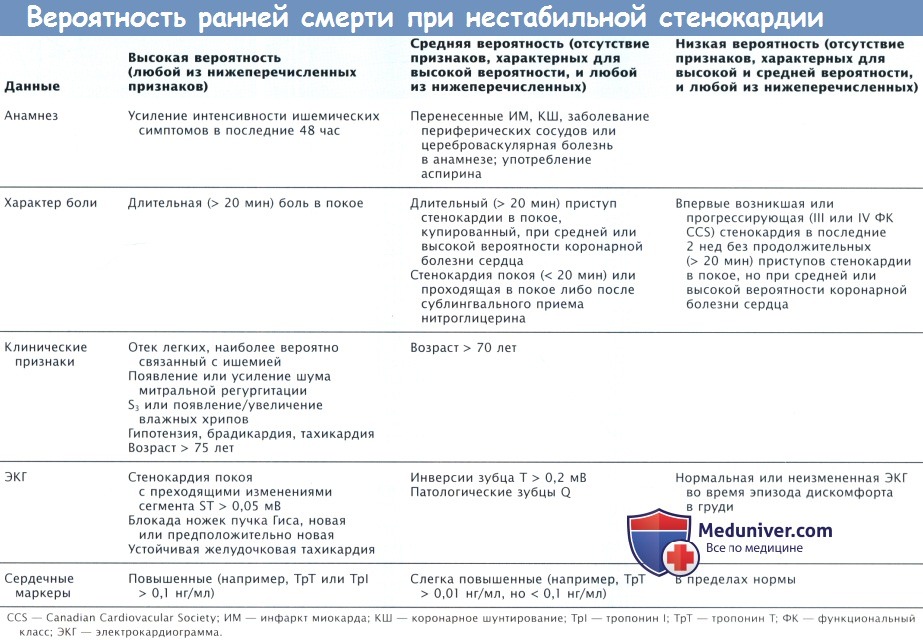 Вероятность ранней смерти при нестабильной стенокардии