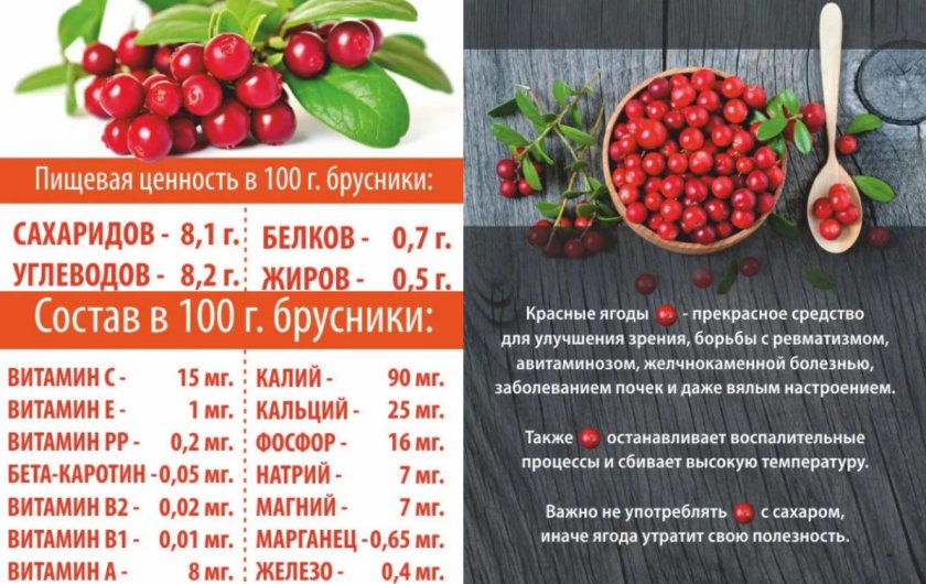 Состав брусники