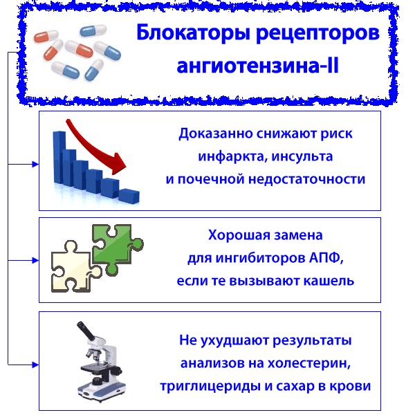 Препараты в таблетках от повышенного давления. Список по алфавиту, названия, цены