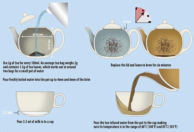 These findings follow reports last month that said to make the perfect cup of tea - according to the British Standards Institute guidelines - the milk should be put in the cup first, the pot must be made of porcelain, there must be at least 2g of tea for every 100ml and the water must not exceed 85°C (185°F) when served