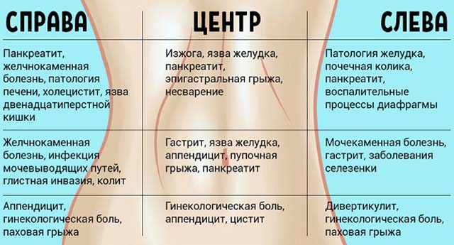 Заболевания брюшной полости