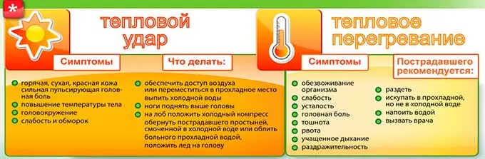 симптомы и лечение теплового удара