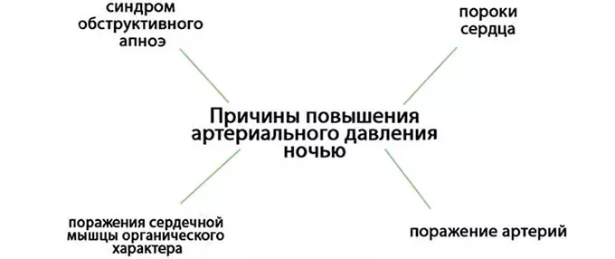 причины ночной гипертонии