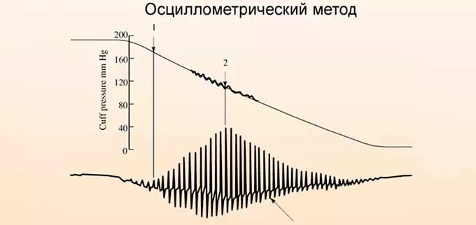 осциллометрический метод