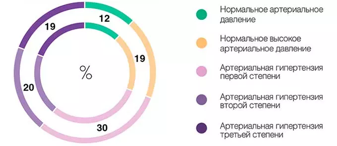 Виды гипертонии по частоте проявления