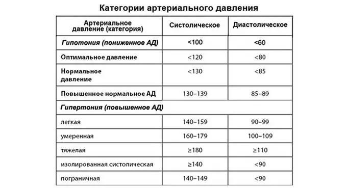 Категории артериального давления