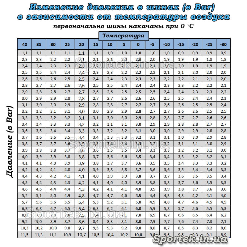 Таблица изменения давления в шинах накачанных при 0 °С в зависимости от температуры