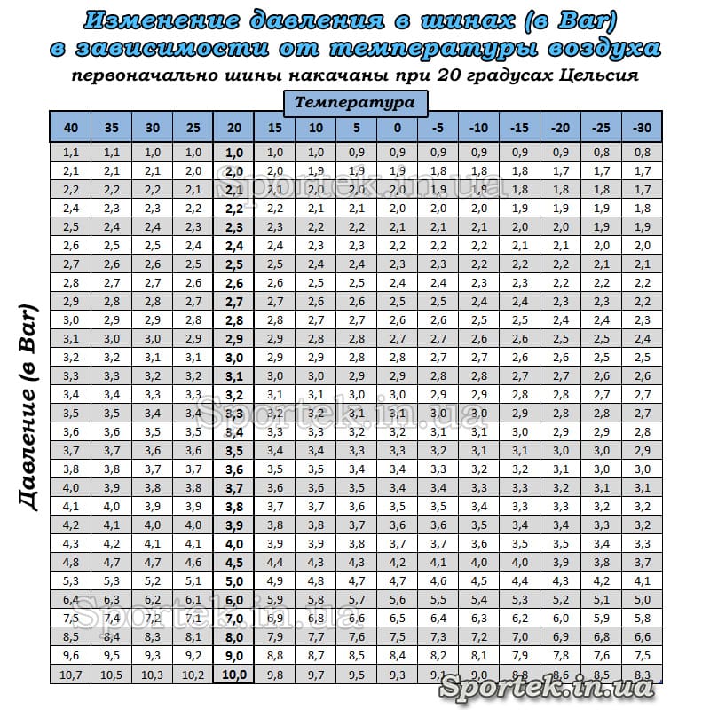 Таблица изменения давления в шинах накачанных при +20 °С в зависимости от температуры