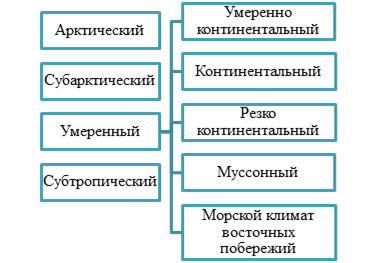 Типы климатов России
