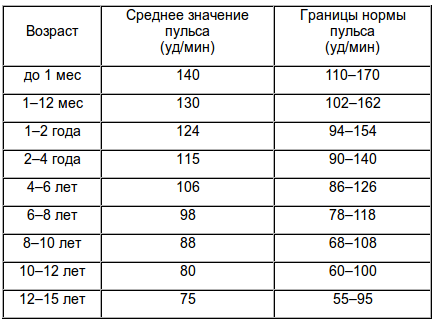 Пульс у детей - норма (таблица)