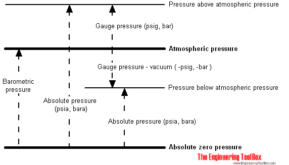 Pressure - absolute versus gauge 