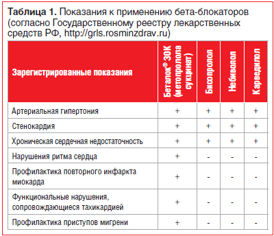 Таблица 1. Показания к применению бета-блокаторов (согласно Государственному реестру лекарственных средств РФ, http://grls.rosminzdrav.ru)