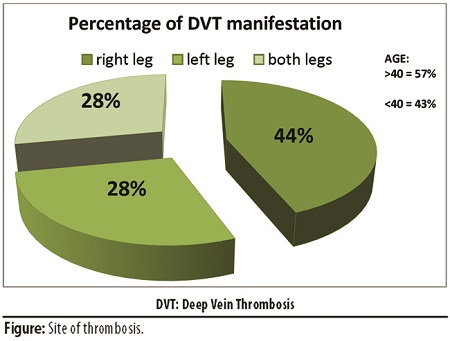 dvt deep vein thrombosis prevalence